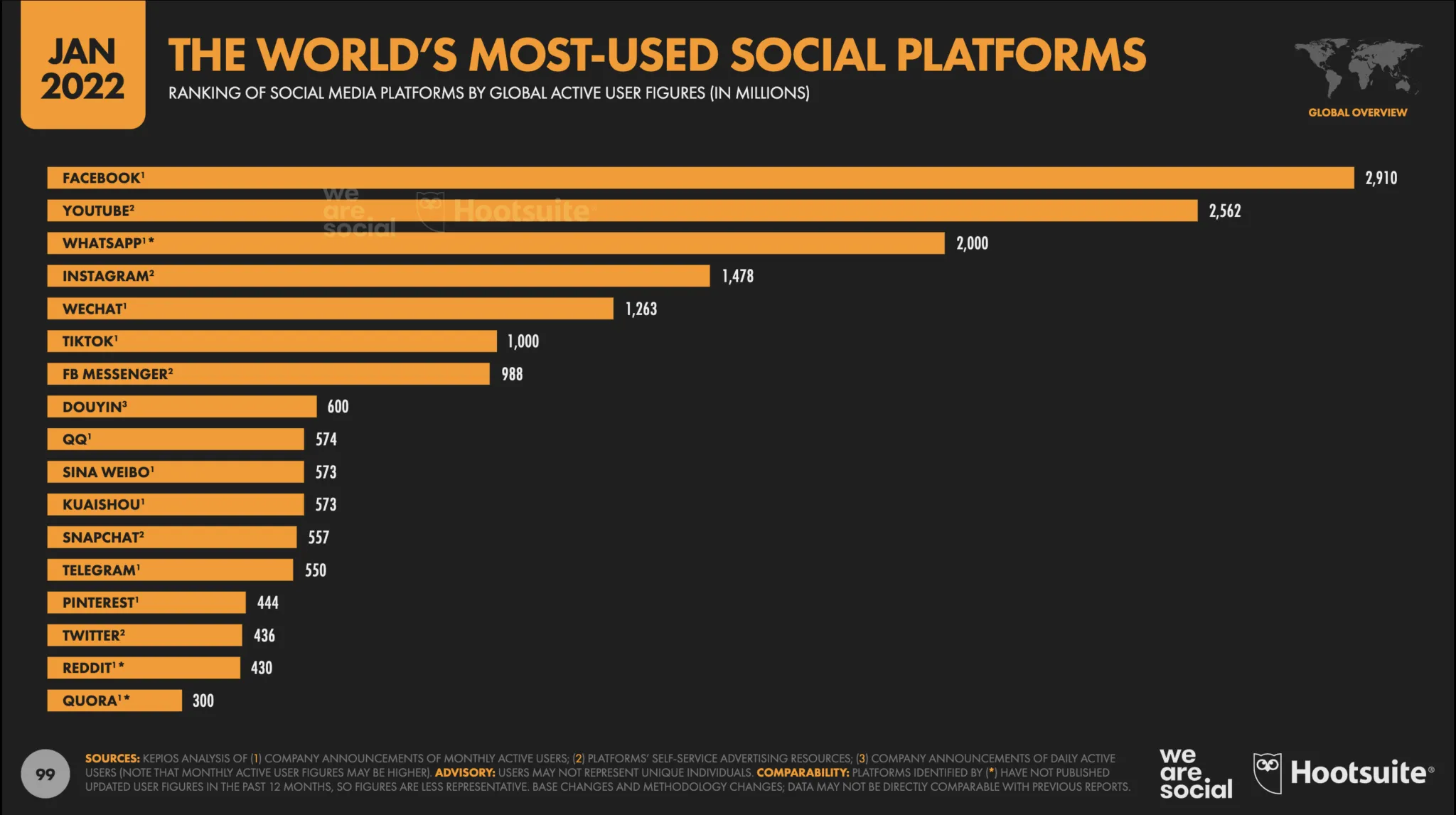 Chart of global YouTube usage and reach from the Digital Global Overview Report
