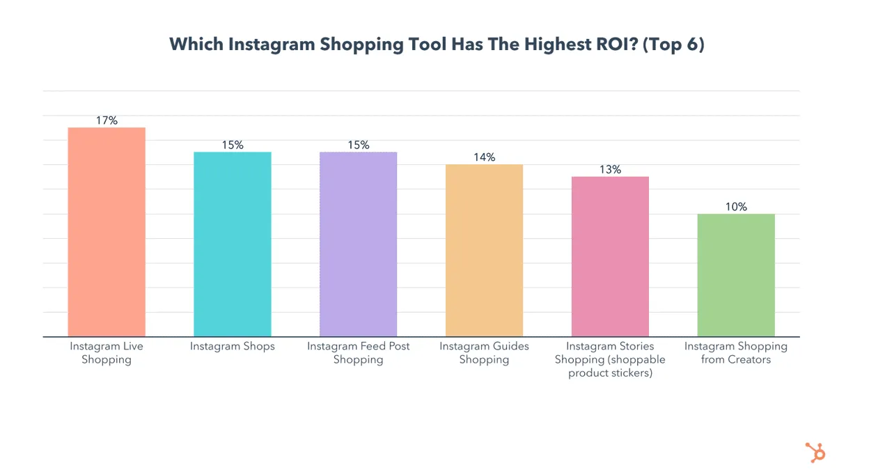 Behind-the-scenes content performs well for selling on Instagram