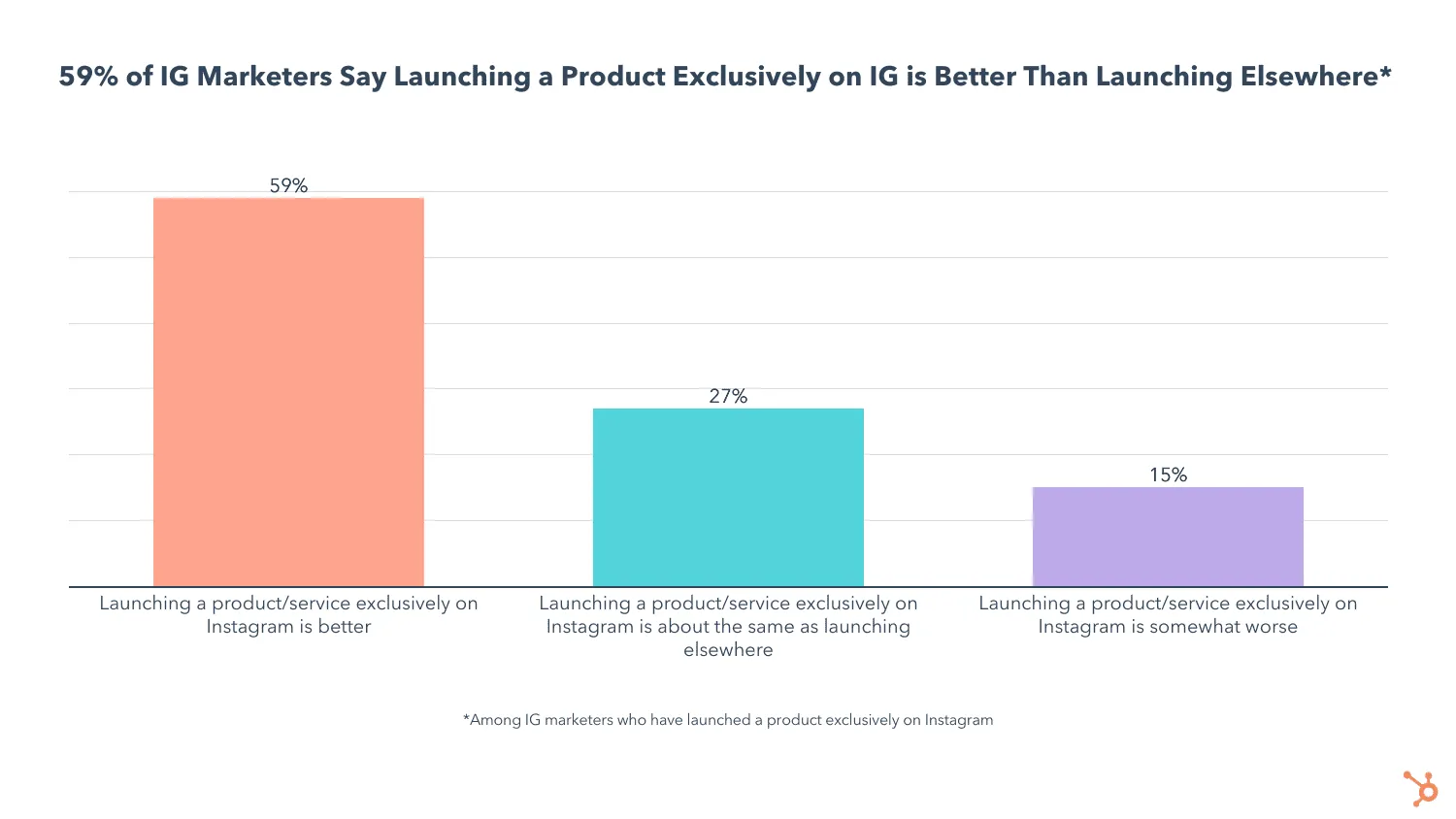 Instagram graph on selling exclusively on Instagram
