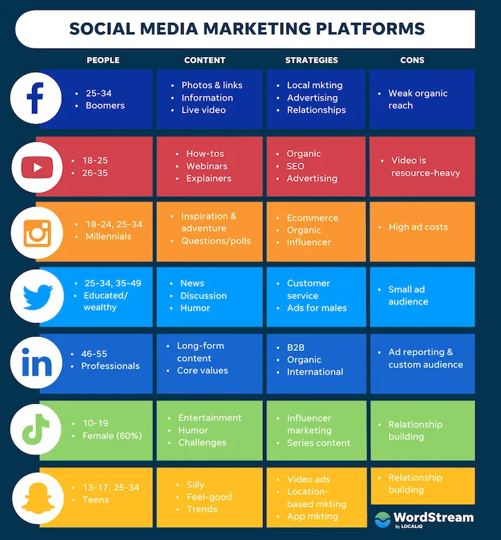 social media platform content comparison table