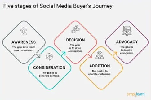 five stages of social media buyers journey