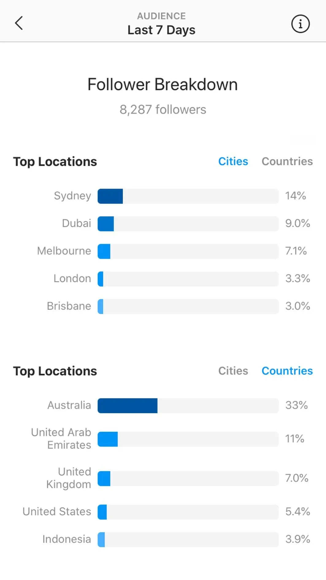 Instagram top locations breakdown by country