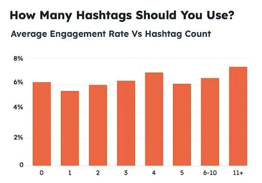 instagram engagement chart