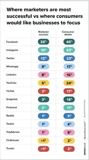 marketer success vs consumer needs chart