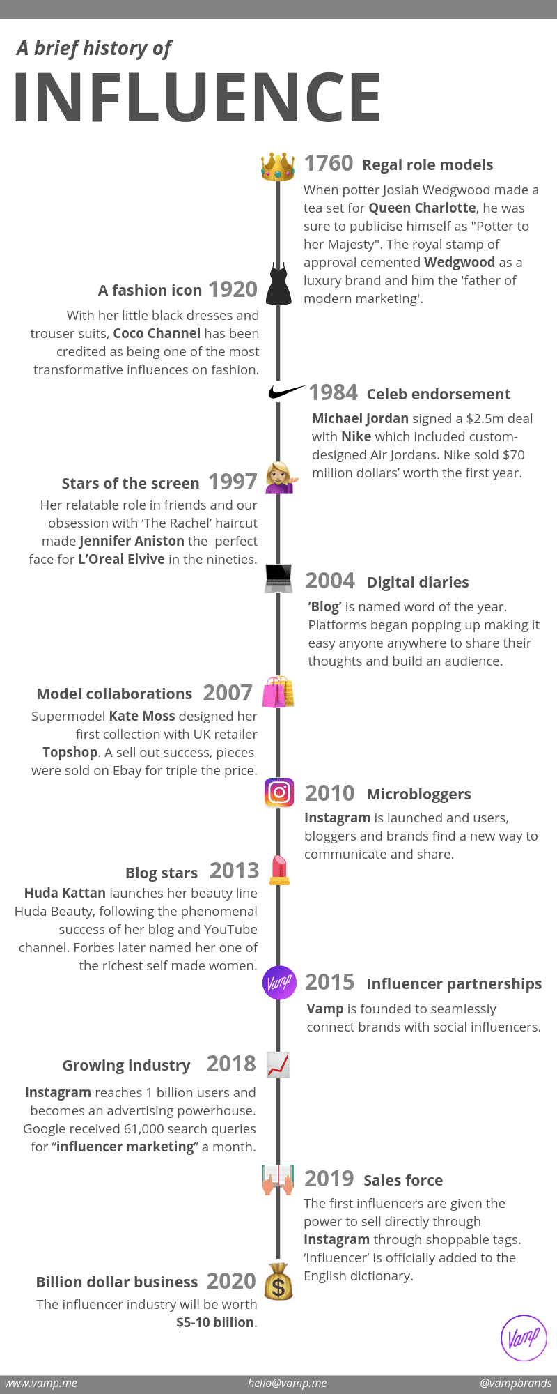 Timeline-of-influence