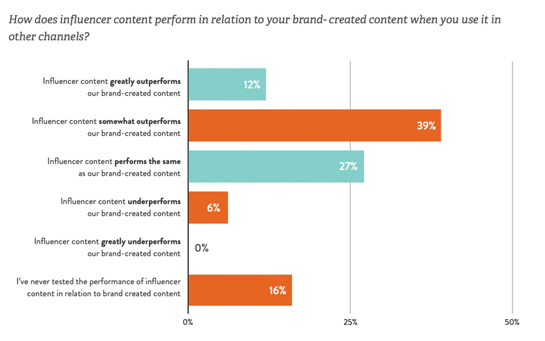 Influencer-content-outperforms-brand-led-content