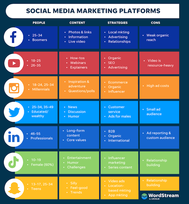 social media platform content table