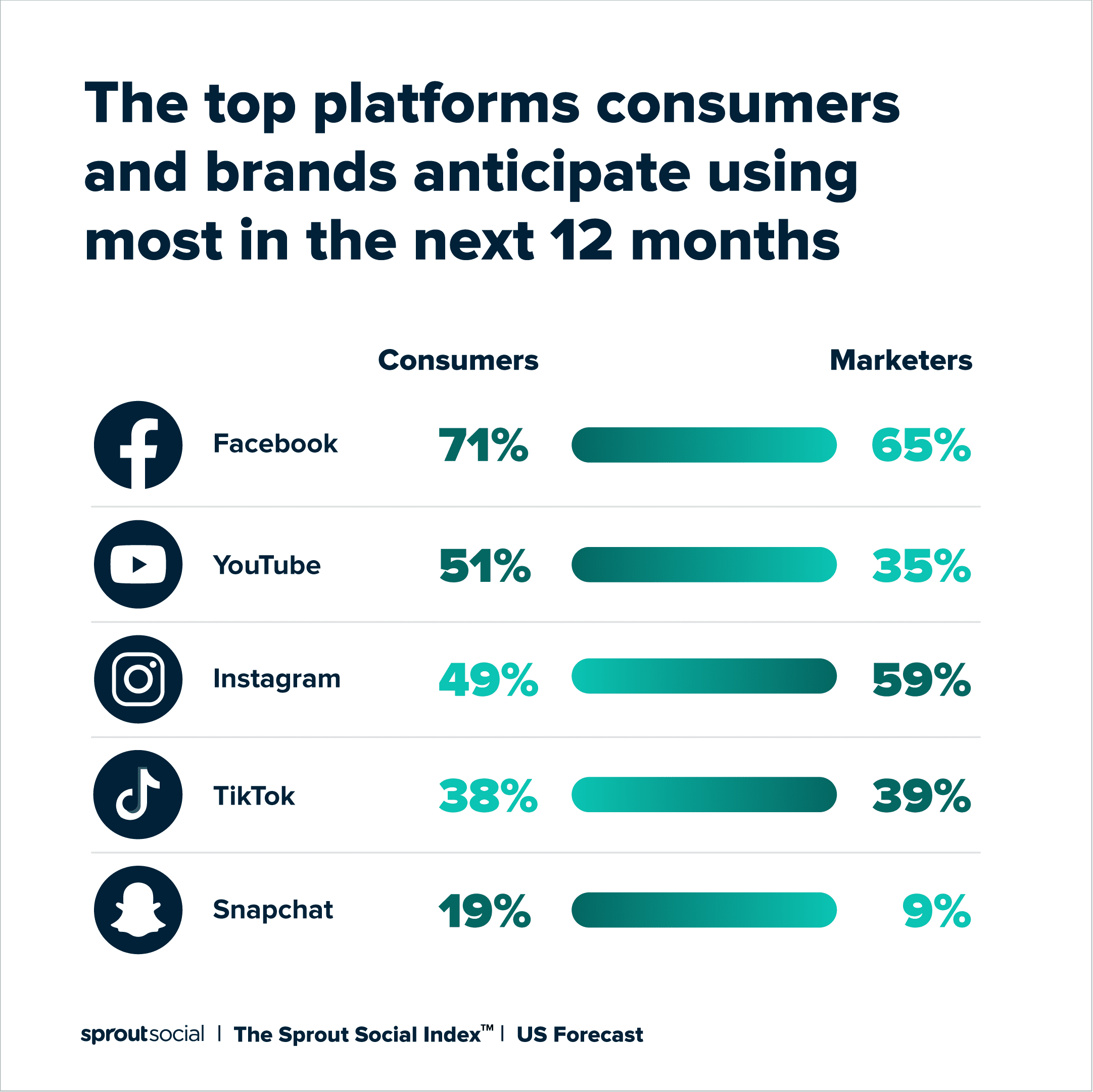 top social media platforms 2023