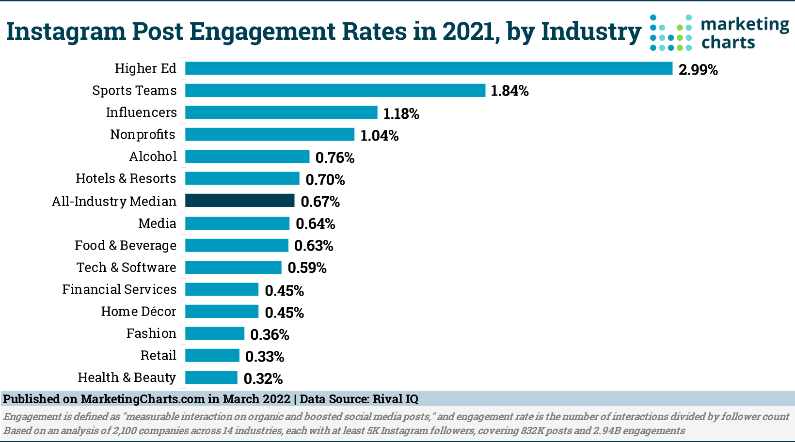 instagram engagement rates by industry