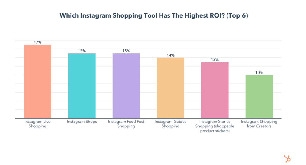 Instagram shopping tool ROI