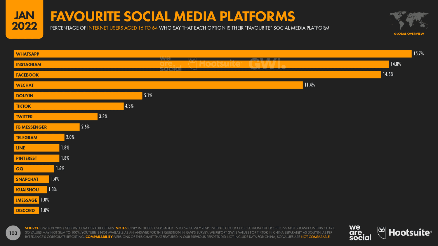 favourite social media platforms graph