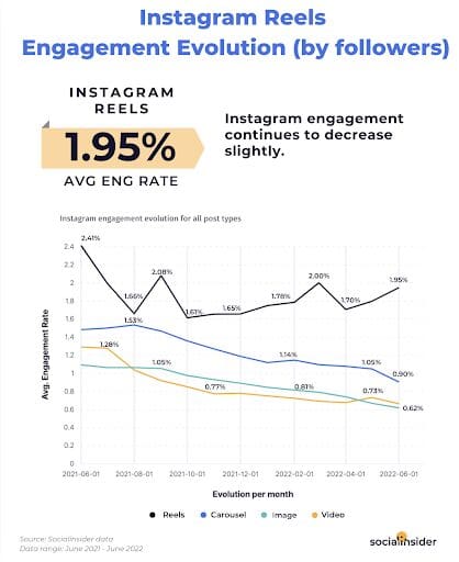 Instagram reels engagement rate chart