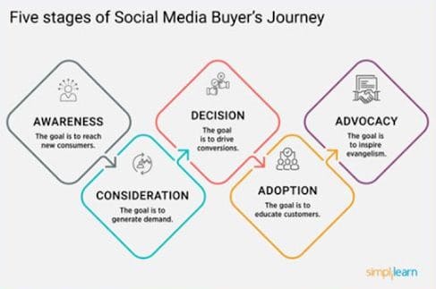 five stages of social media buyers journey