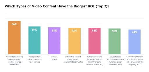 which types of video have the biggest roi