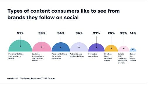content types consumers like graphic