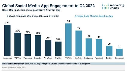 global social media app engagement