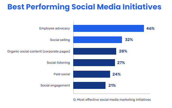 top performing social media initiatives graph