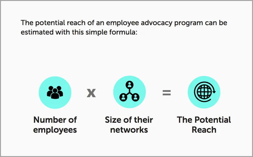 formula to calculate potential of employee advocacy programmes