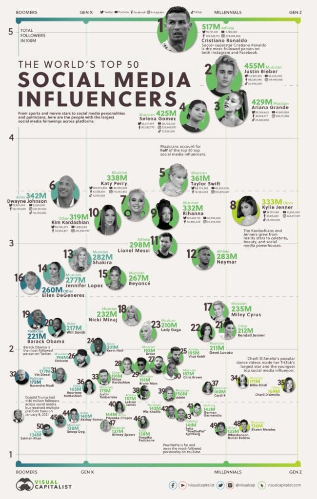 graph showing the top 50 influencers in the world